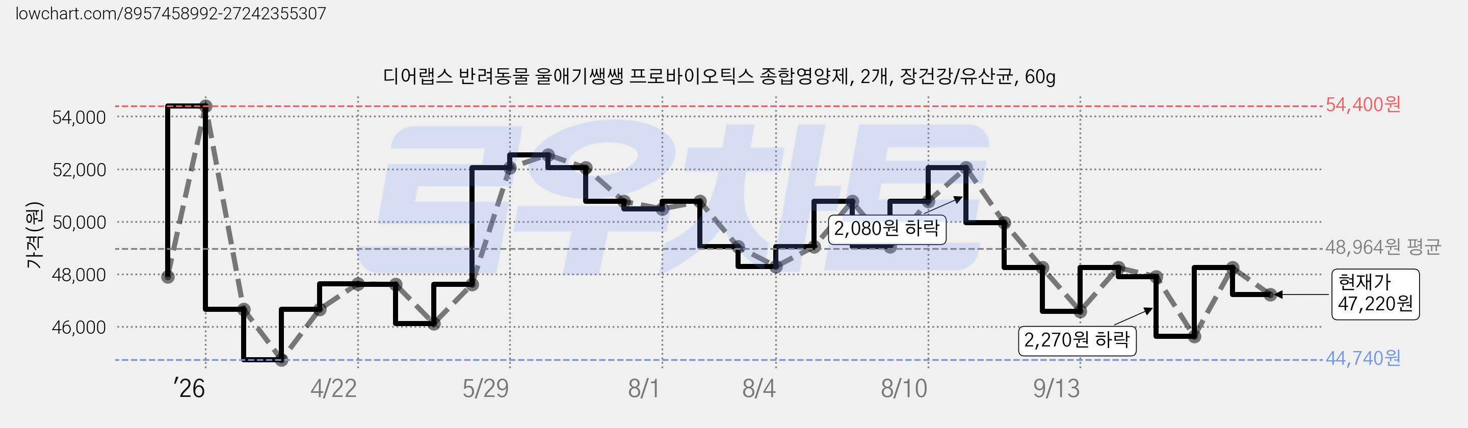 디어랩스 반려동물 울애기쌩쌩 프로바이오틱스 종합영양제, 2개, 장건강/유산균, 60g 가격 변동 차트, 현재가 47,220원, 관측 최저가 44,740원