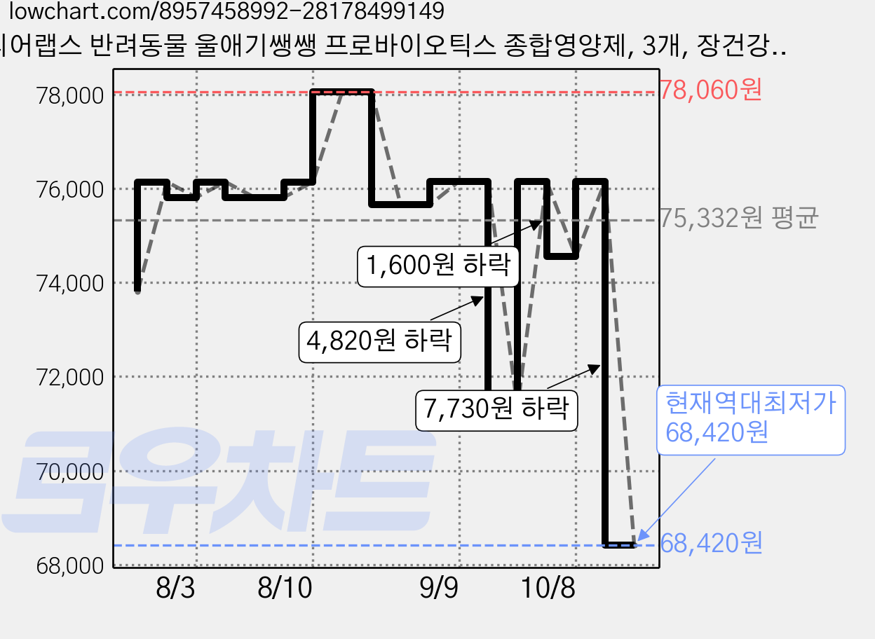 디어랩스 반려동물 울애기쌩쌩 프로바이오틱스 종합영양제, 3개, 장건강/유산균, 60g 가격 변동 차트, 현재가 73,250원, 관측 최저가 71,330원