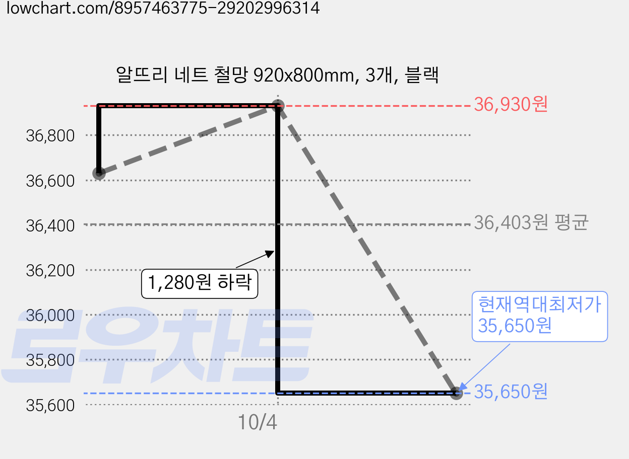 알뜨리 네트 철망 920x800mm, 3개, 블랙 가격 변동 차트, 현재가 35,650원, 역대최저가
