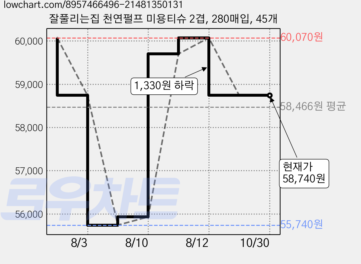 잘풀리는집 천연펄프 미용티슈 2겹, 280매입, 45개 가격 변동 차트, 현재가 58,740원, 관측 최저가 55,740원