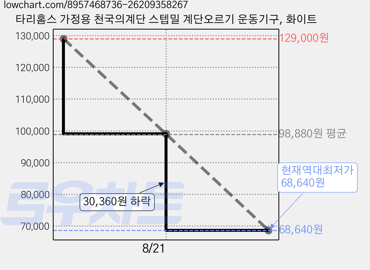 타리홈스 가정용 천국의계단 스텝밀 계단오르기 운동기구, 화이트 가격 변동 차트, 현재가 68,640원, 역대최저가