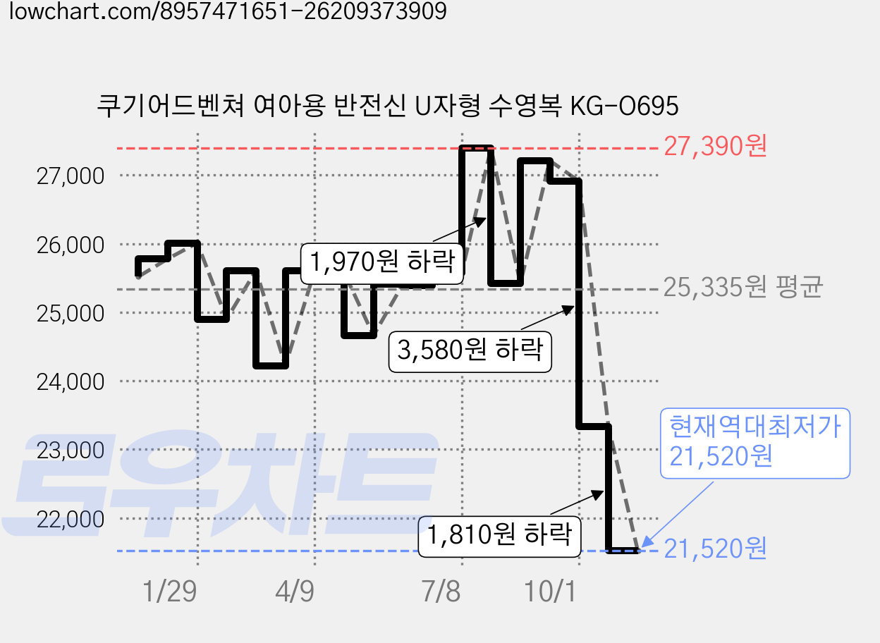쿠기어드벤쳐 여아용 반전신 U자형 수영복 KG-O695 가격 변동 차트, 현재가 21,520원, 역대최저가