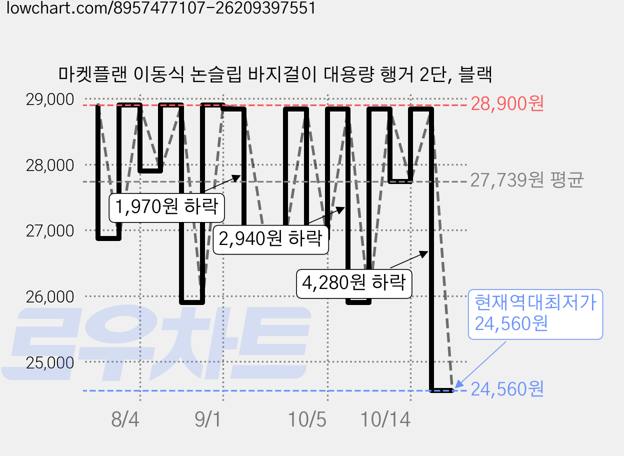 마켓플랜 이동식 논슬립 바지걸이 대용량 행거 2단, 블랙 가격 변동 차트, 현재가 24,560원, 역대최저가