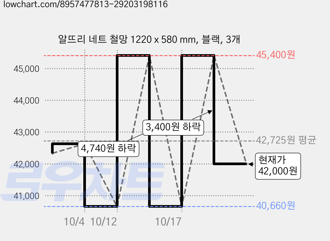 알뜨리 네트 철망 1220 x 580 mm, 블랙, 3개 가격 변동 차트, 현재가 42,000원, 관측 최저가 40,660원