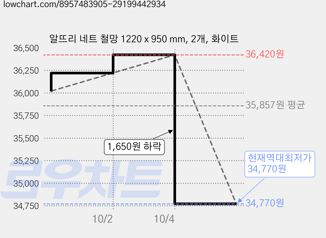 알뜨리 네트 철망 1220 x 950 mm, 2개, 화이트 가격 변동 차트, 현재가 34,770원, 역대최저가