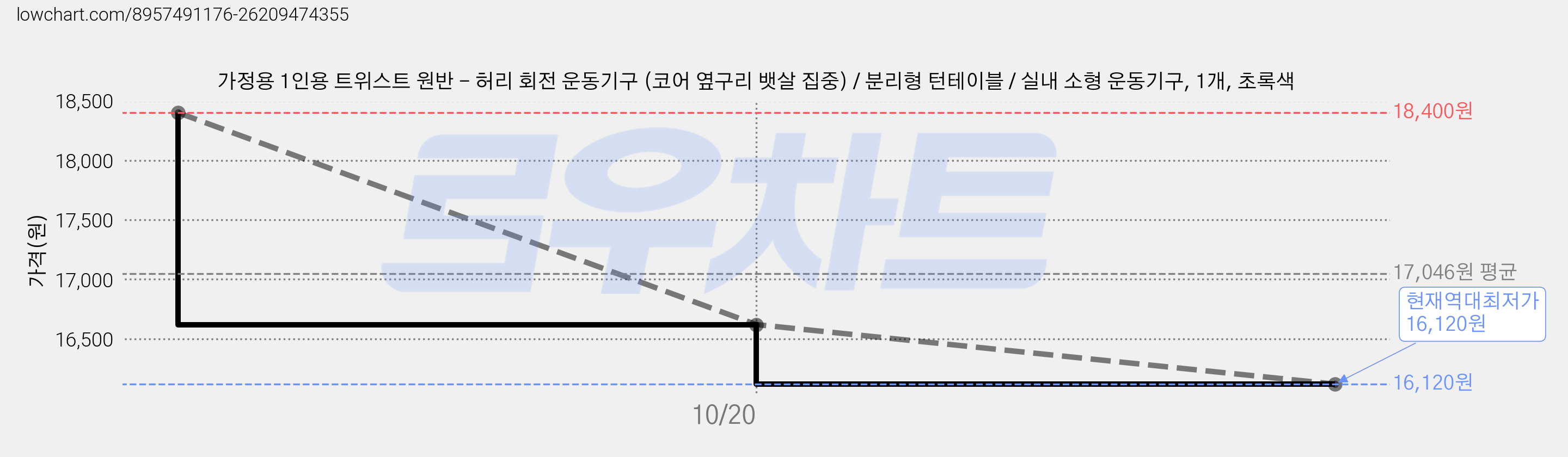 가정용 1인용 트위스트 원반 - 허리 회전 운동기구 (코어 옆구리 뱃살 집중) / 분리형 턴테이블 / 실내 소형 운동기구, 1개, 초록색 가격 변동 차트, 현재가 16,120원, 역대최저가