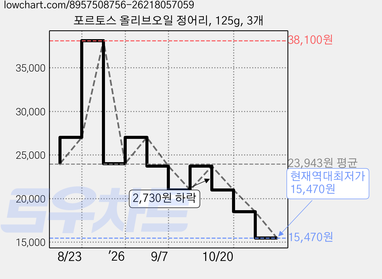 포르토스 올리브오일 정어리, 125g, 3개 가격 변동 차트, 현재가 15,470원, 역대최저가