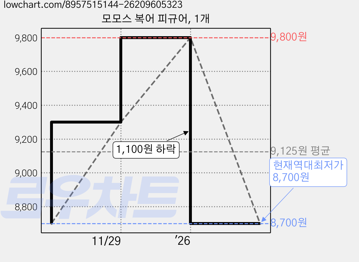 모모스 복어 피규어, 1개 가격 변동 차트, 현재가 8,700원, 역대최저가