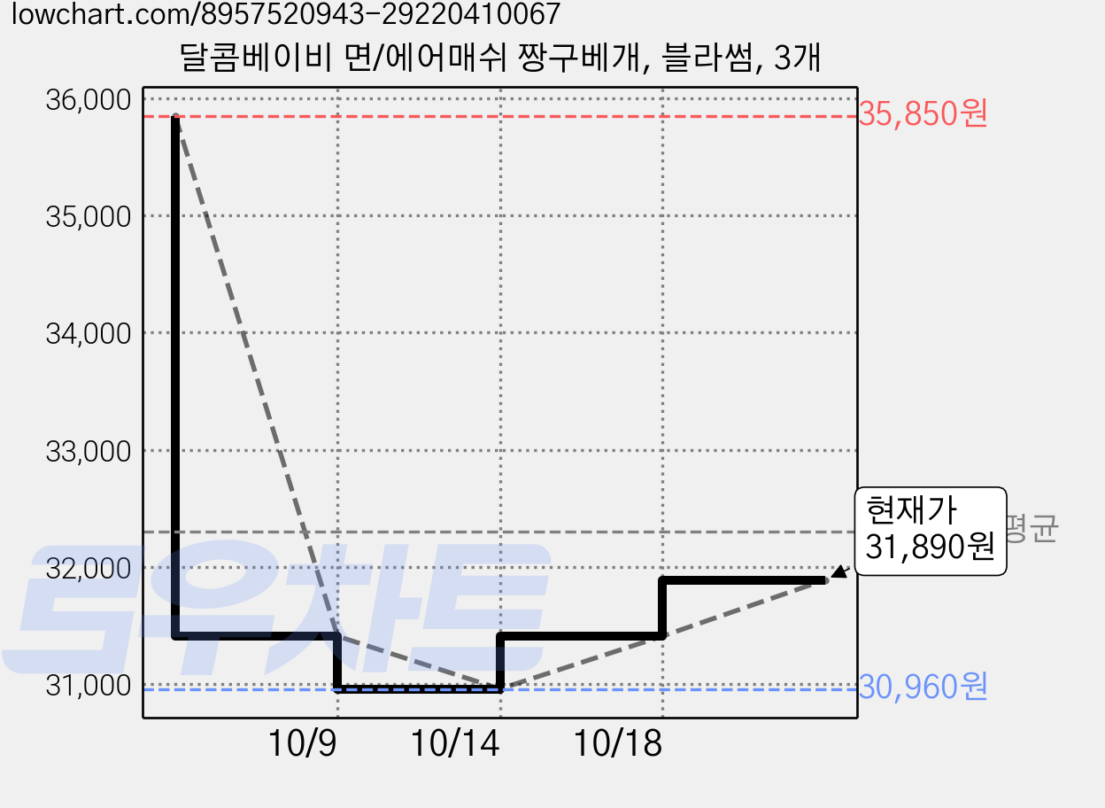 달콤베이비 면/에어매쉬 짱구베개, 블라썸, 3개 가격 변동 차트, 현재가 31,890원, 관측 최저가 28,700원