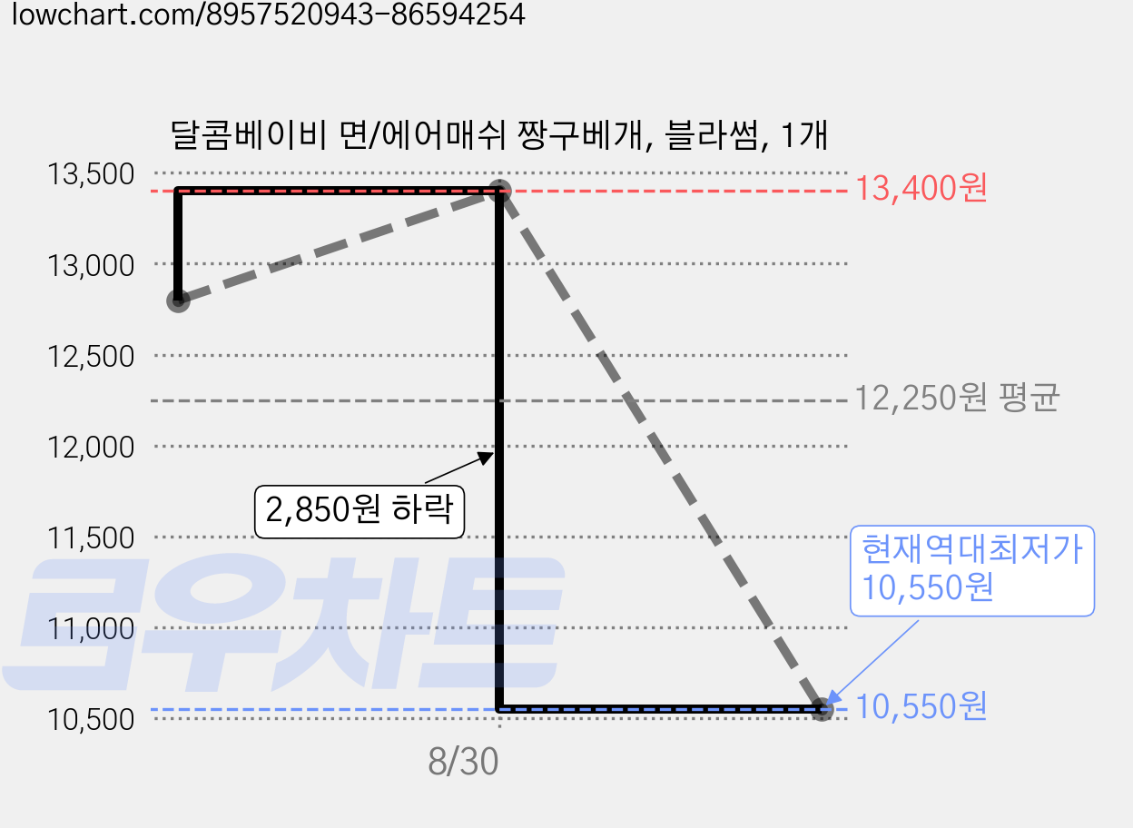 달콤베이비 면/에어매쉬 짱구베개, 블라썸, 1개 가격 변동 차트, 현재가 10,550원, 역대최저가