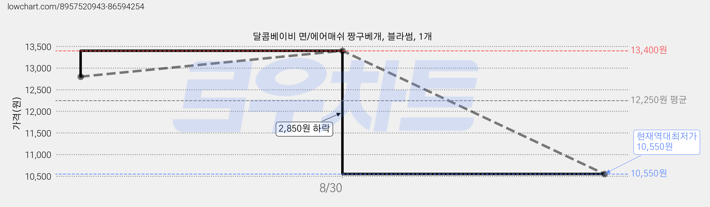 달콤베이비 면/에어매쉬 짱구베개, 블라썸, 1개 가격 변동 차트, 현재가 10,550원, 역대최저가