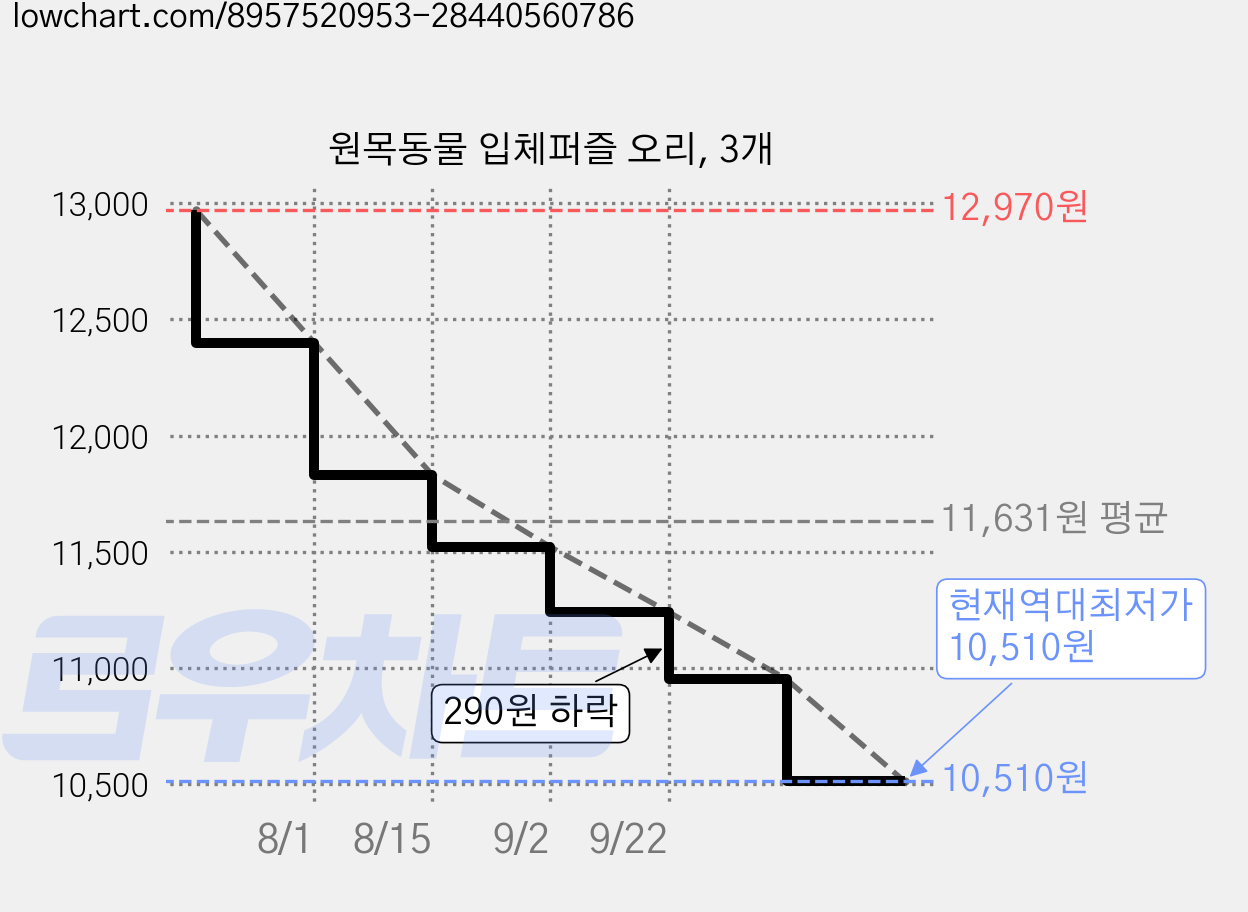 원목동물 입체퍼즐 오리, 3개 가격 변동 차트, 현재가 10,510원, 역대최저가