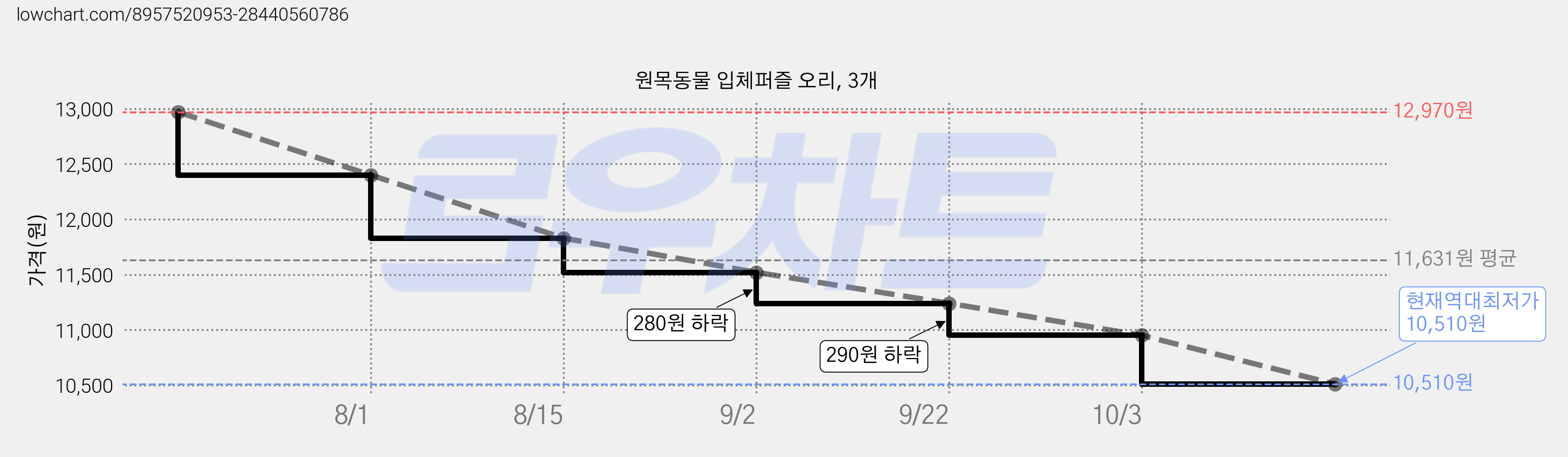 원목동물 입체퍼즐 오리, 3개 가격 변동 차트, 현재가 10,510원, 역대최저가