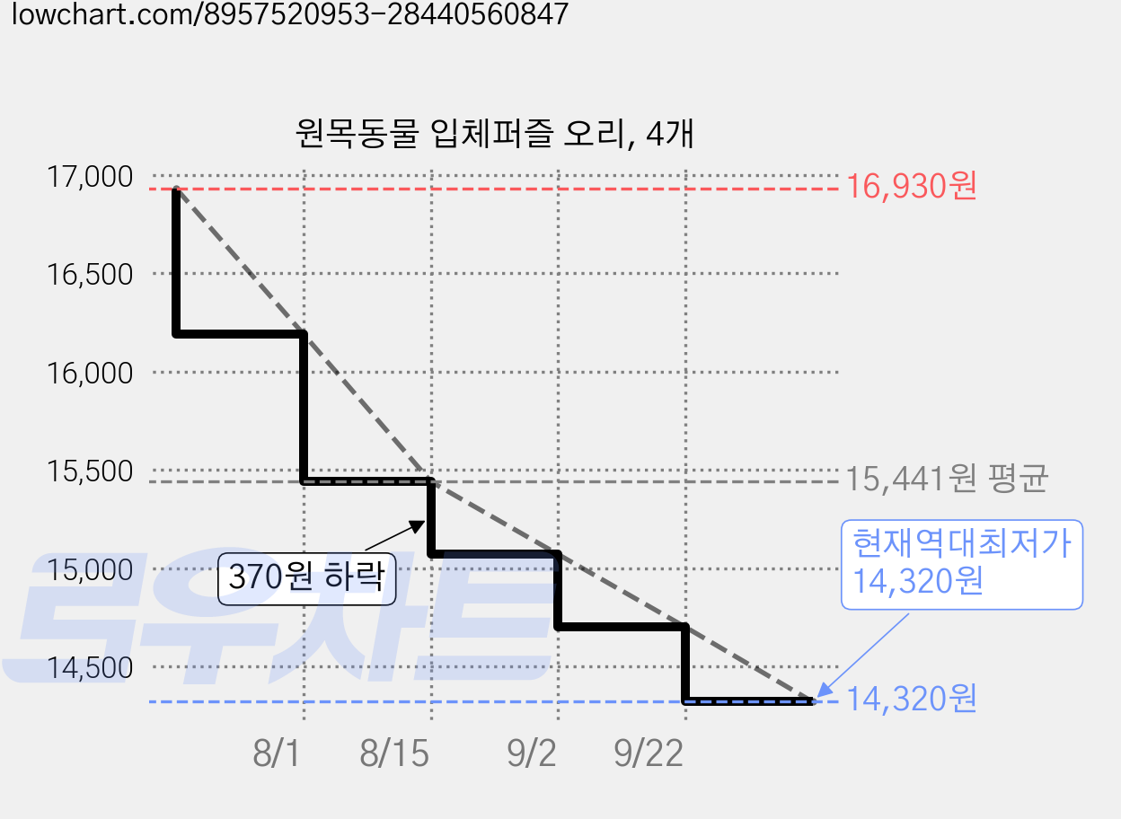 원목동물 입체퍼즐 오리, 4개 가격 변동 차트, 현재가 14,320원, 역대최저가