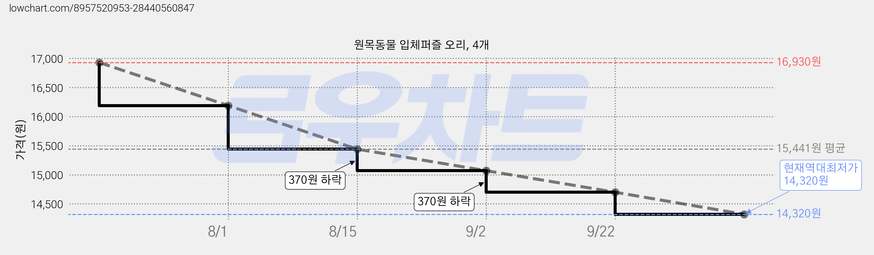 원목동물 입체퍼즐 오리, 4개 가격 변동 차트, 현재가 14,320원, 역대최저가