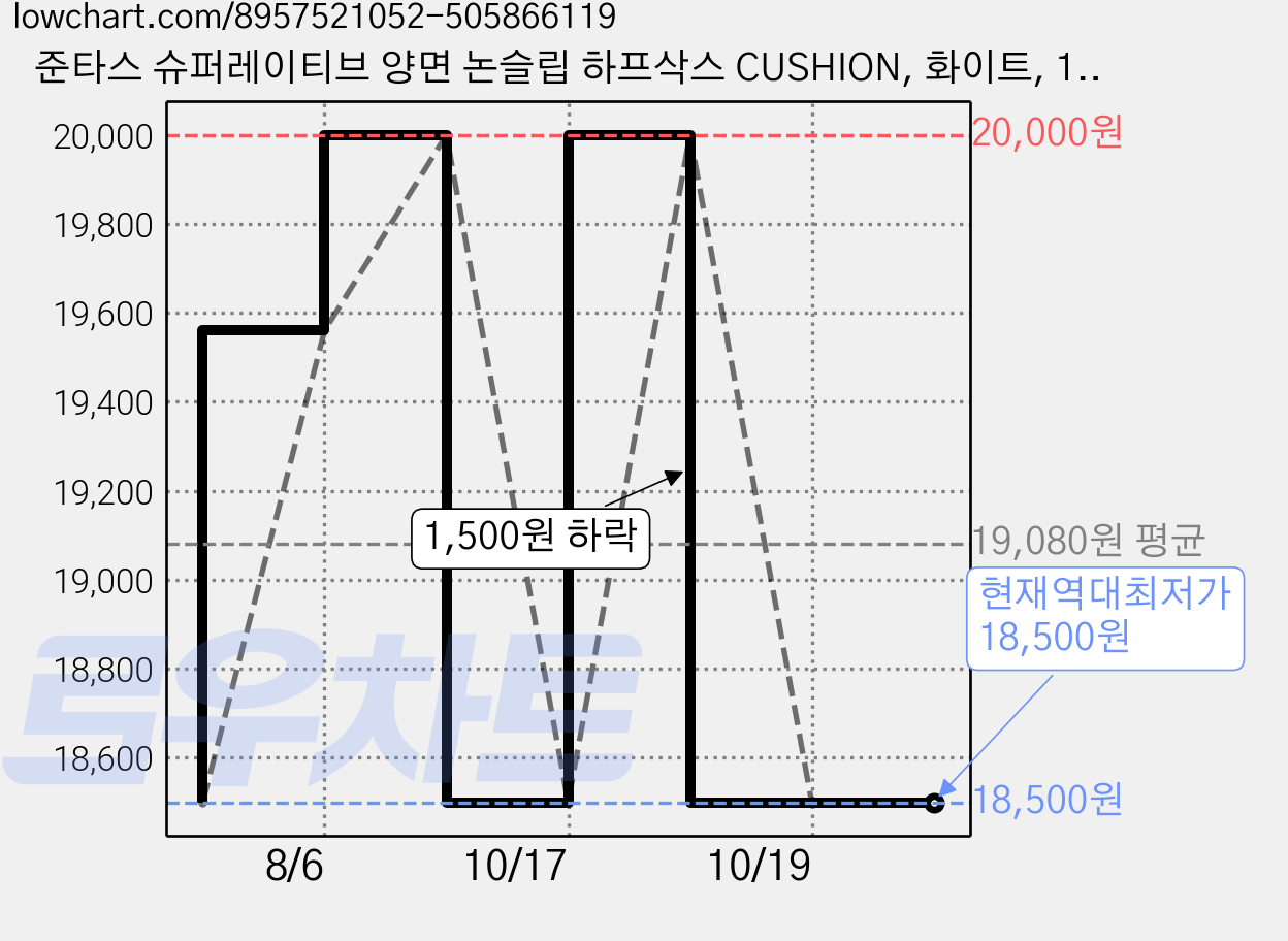 준타스 슈퍼레이티브 양면 논슬립 하프삭스 CUSHION, 화이트, 1개 가격 변동 차트, 현재가 18,500원, 역대최저가