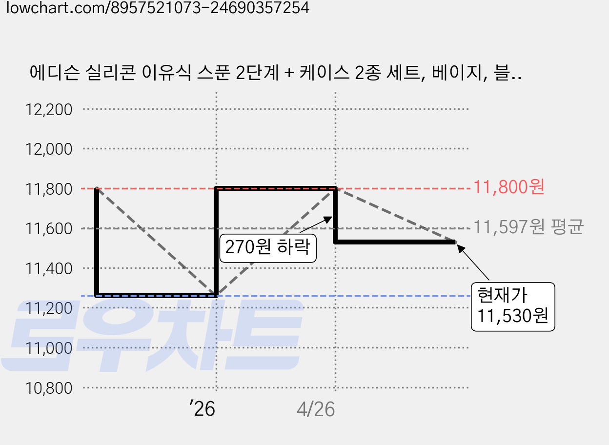 에디슨 실리콘 이유식 스푼 2단계 + 케이스 2종 세트, 베이지, 블루, 1세트 가격 변동 차트, 현재가 11,530원, 관측 최저가 11,260원