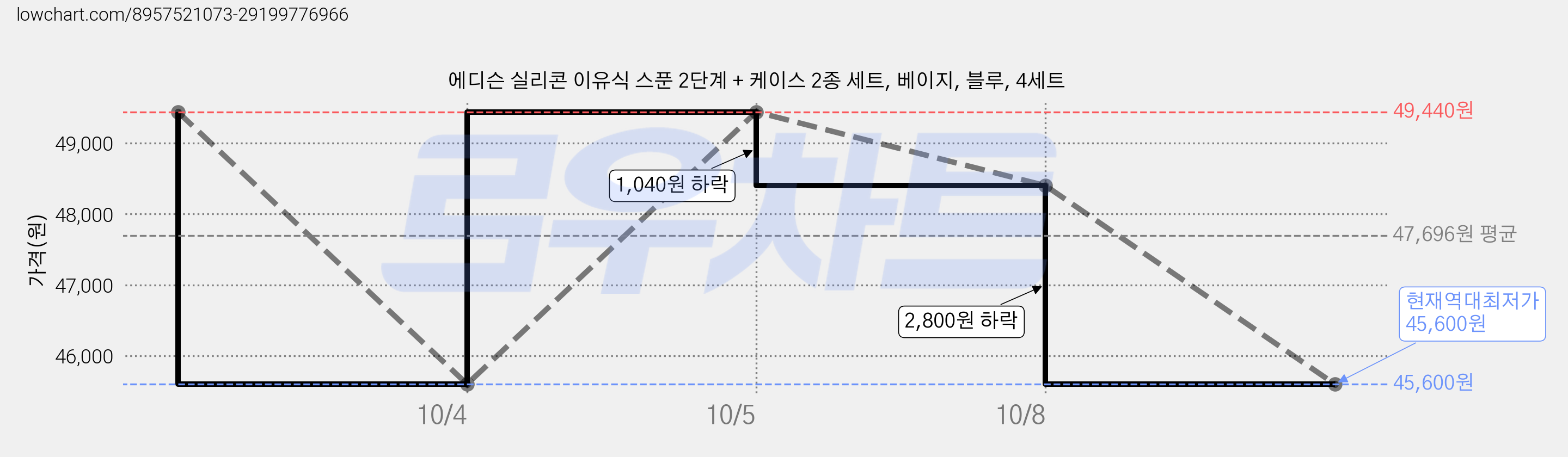 에디슨 실리콘 이유식 스푼 2단계 + 케이스 2종 세트, 베이지, 블루, 4세트 가격 변동 차트, 현재가 45,600원, 역대최저가
