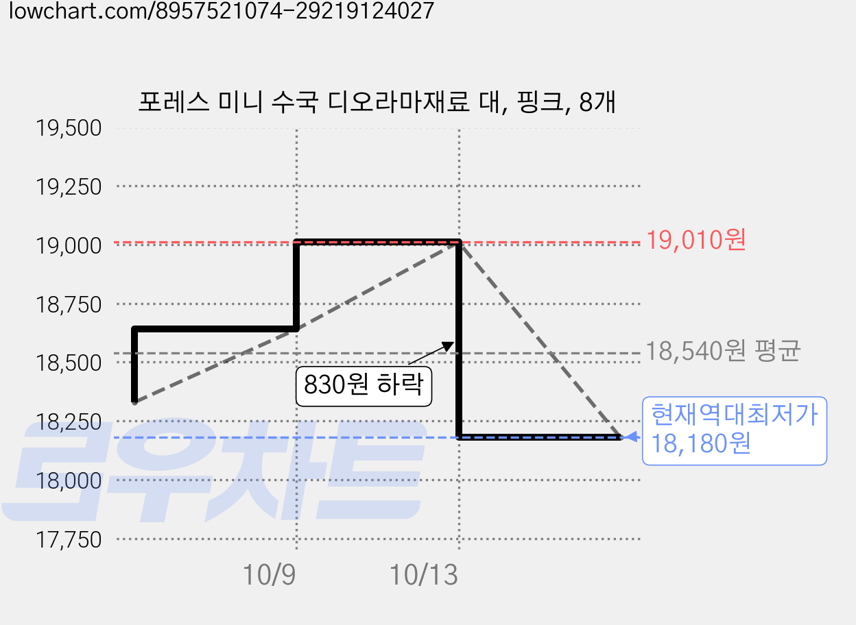 포레스 미니 수국 디오라마재료 대, 핑크, 8개 가격 변동 차트, 현재가 18,180원, 역대최저가