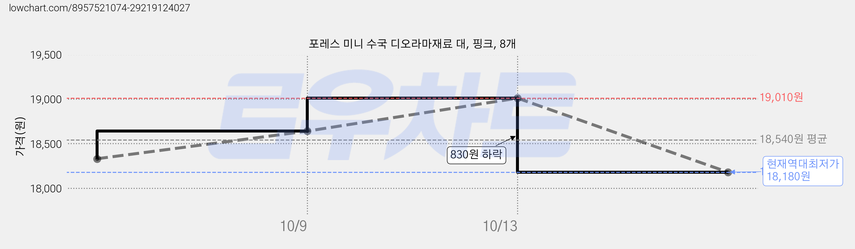 포레스 미니 수국 디오라마재료 대, 핑크, 8개 가격 변동 차트, 현재가 18,180원, 역대최저가