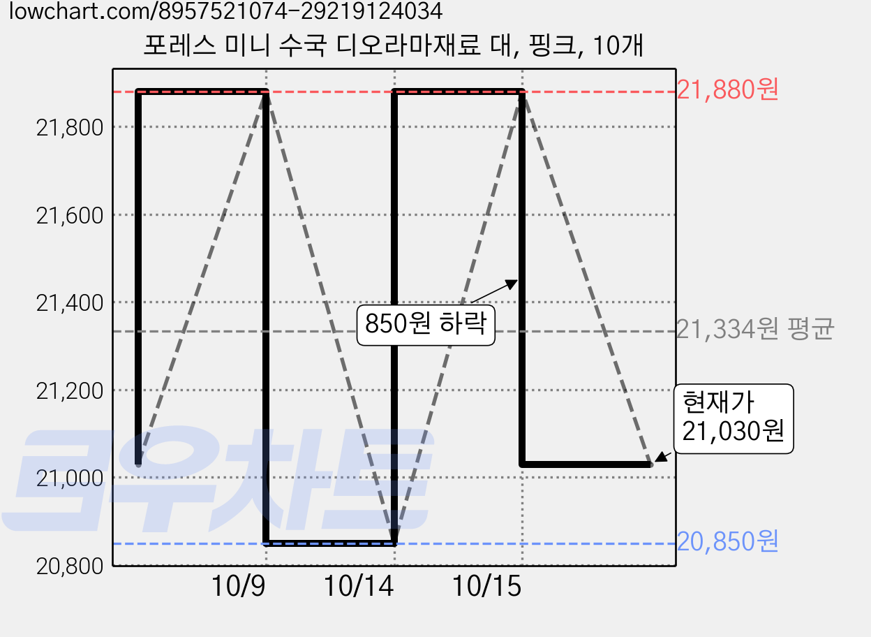 포레스 미니 수국 디오라마재료 대, 핑크, 10개 가격 변동 차트, 현재가 21,030원, 관측 최저가 20,850원