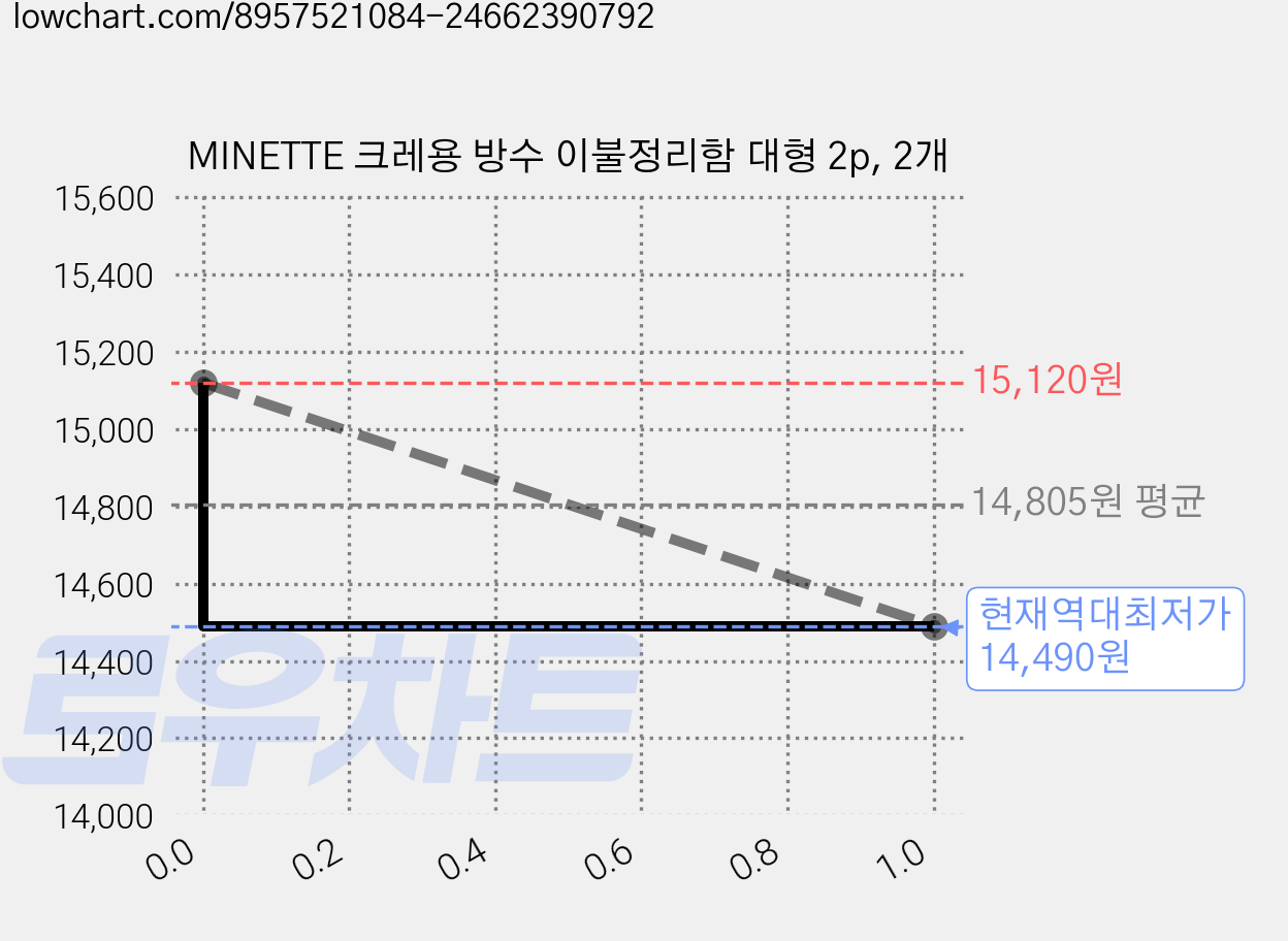 MINETTE 크레용 방수 이불정리함 대형 2p, 2개 가격 변동 차트, 현재가 14,490원, 역대최저가