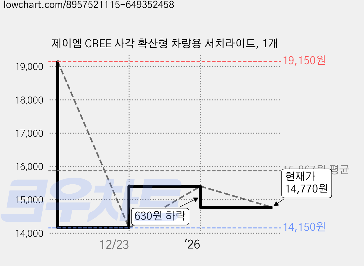 제이엠 CREE 사각 확산형 차량용 서치라이트, 1개 가격 변동 차트, 현재가 14,770원, 관측 최저가 14,150원
