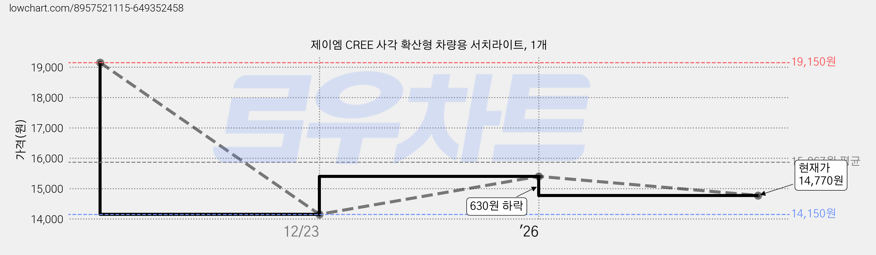 제이엠 CREE 사각 확산형 차량용 서치라이트, 1개 가격 변동 차트, 현재가 14,770원, 관측 최저가 14,150원