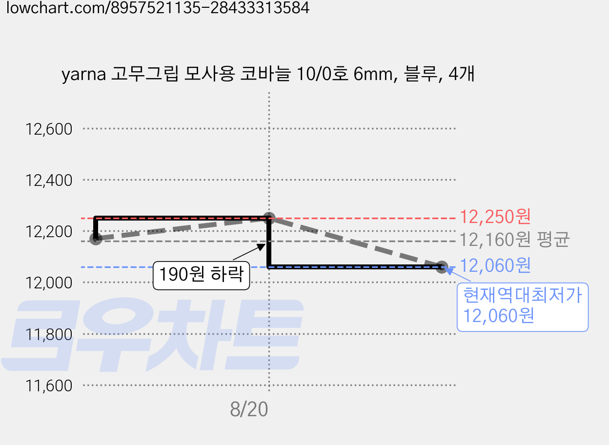 yarna 고무그립 모사용 코바늘 10/0호 6mm, 블루, 4개 가격 변동 차트, 현재가 12,060원, 역대최저가