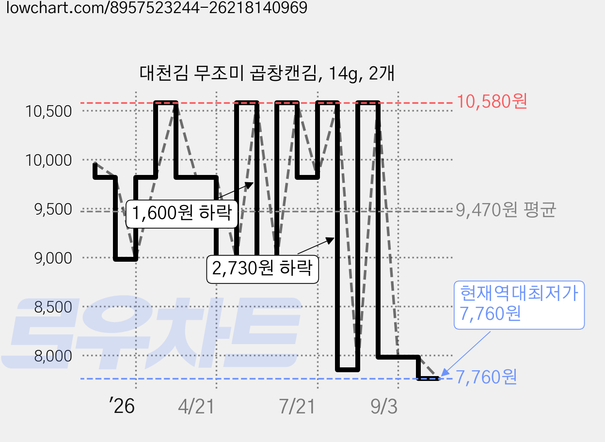 대천김 무조미 곱창캔김, 14g, 2개 가격 변동 차트, 현재가 7,760원, 역대최저가