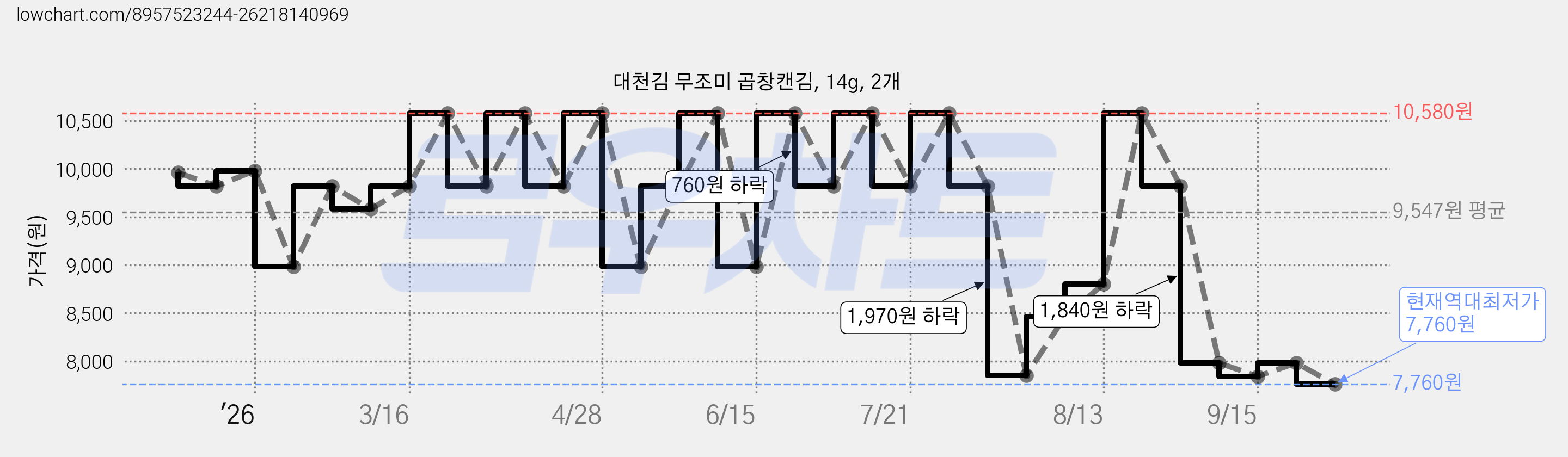 대천김 무조미 곱창캔김, 14g, 2개 가격 변동 차트, 현재가 7,760원, 역대최저가