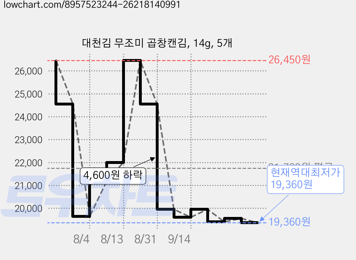 대천김 무조미 곱창캔김, 14g, 5개 가격 변동 차트, 현재가 19,360원, 역대최저가