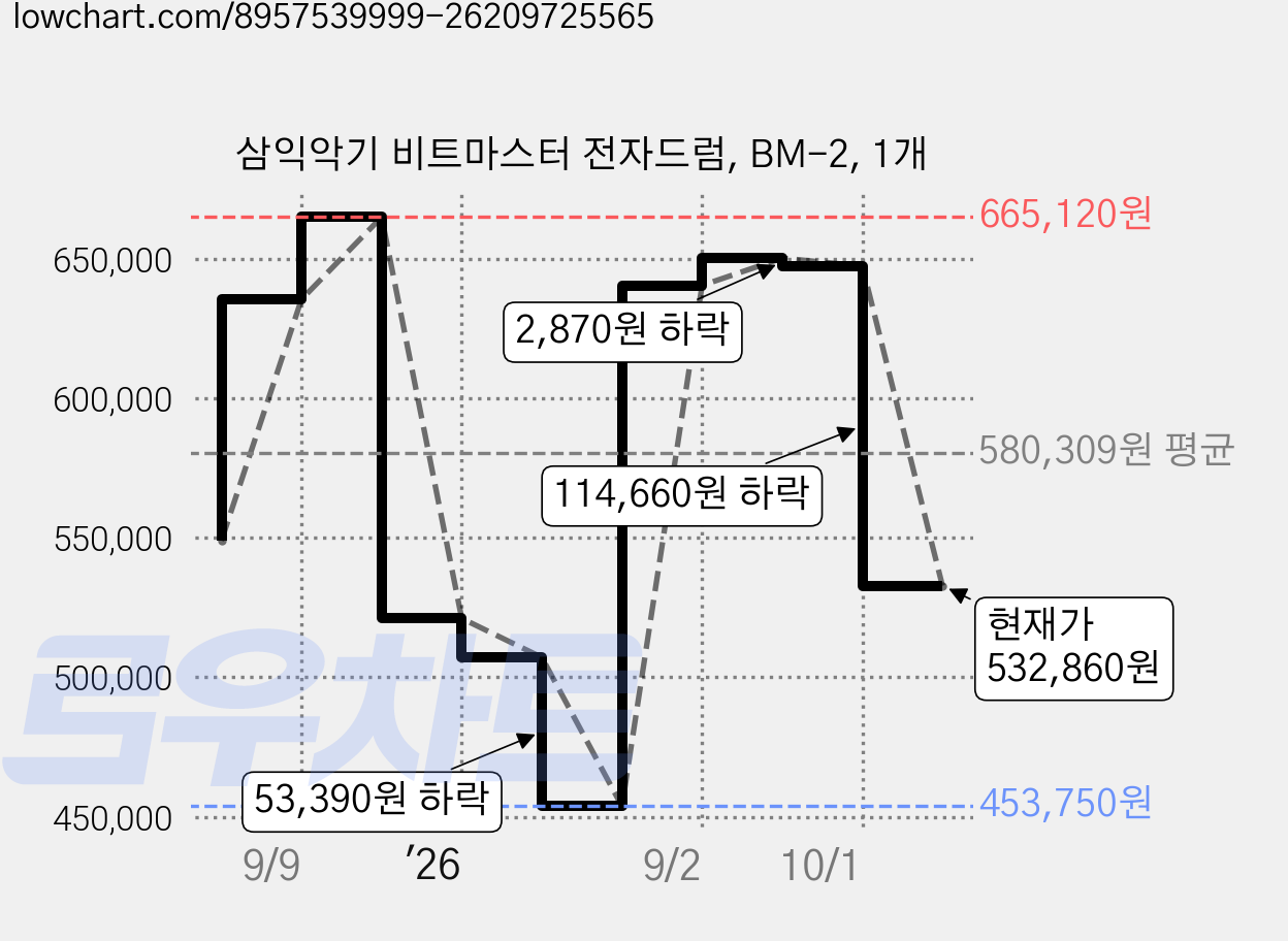 삼익악기 비트마스터 전자드럼, BM-2, 1개 가격 변동 차트, 현재가 532,860원, 관측 최저가 453,750원