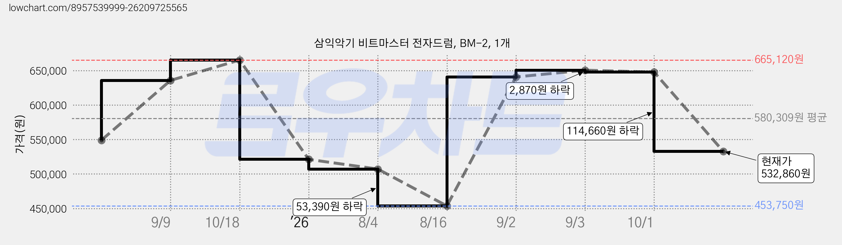 삼익악기 비트마스터 전자드럼, BM-2, 1개 가격 변동 차트, 현재가 532,860원, 관측 최저가 453,750원