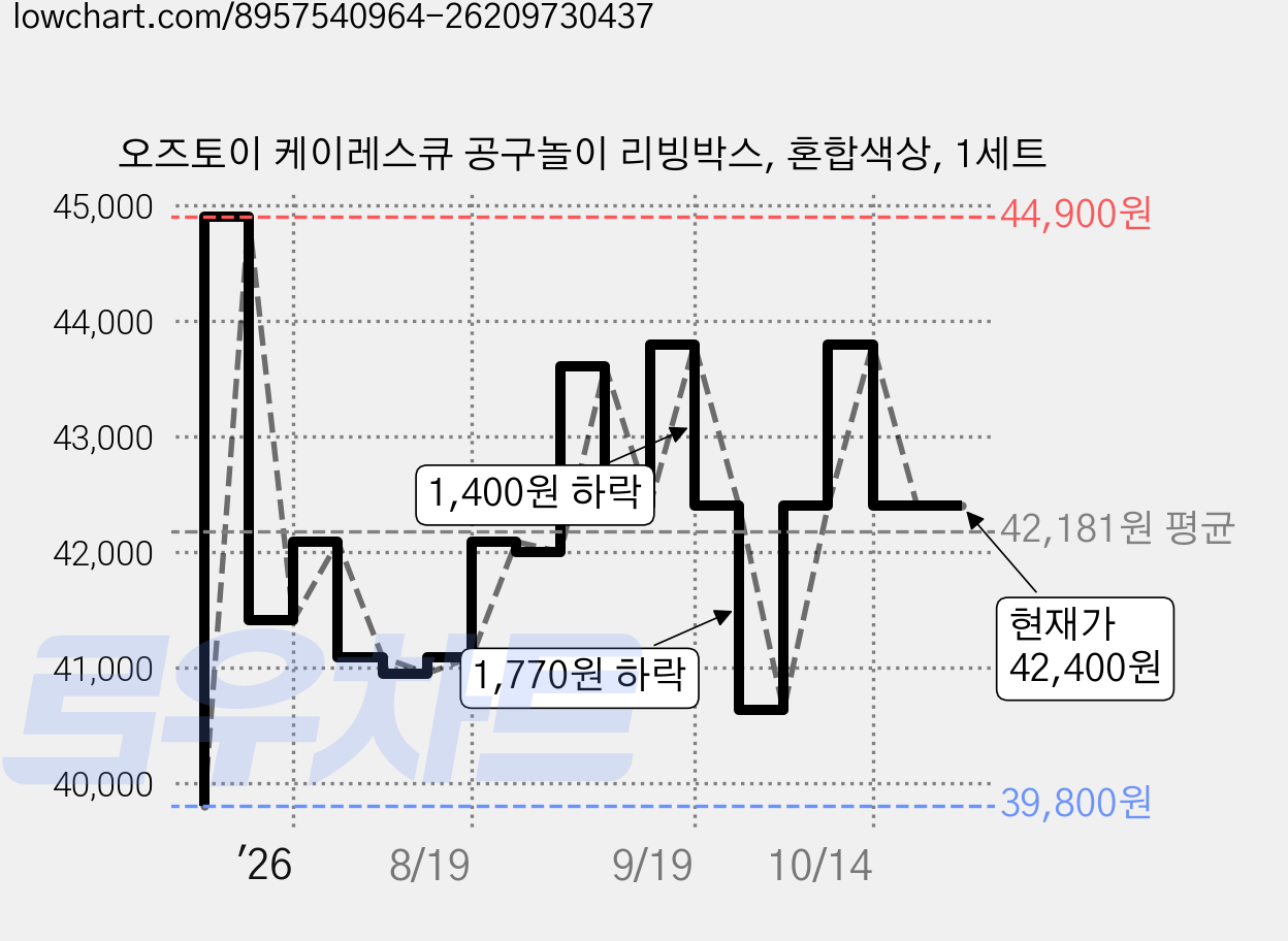 오즈토이 케이레스큐 공구놀이 리빙박스, 혼합색상, 1세트 가격 변동 차트, 현재가 42,400원, 관측 최저가 39,800원