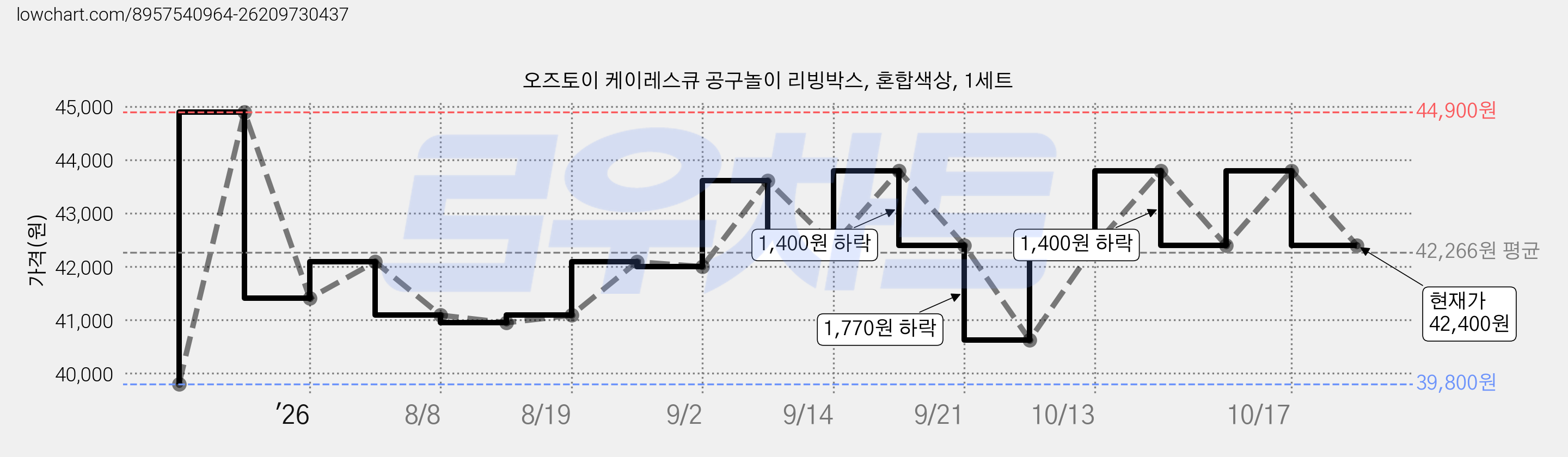 오즈토이 케이레스큐 공구놀이 리빙박스, 혼합색상, 1세트 가격 변동 차트, 현재가 42,400원, 관측 최저가 39,800원