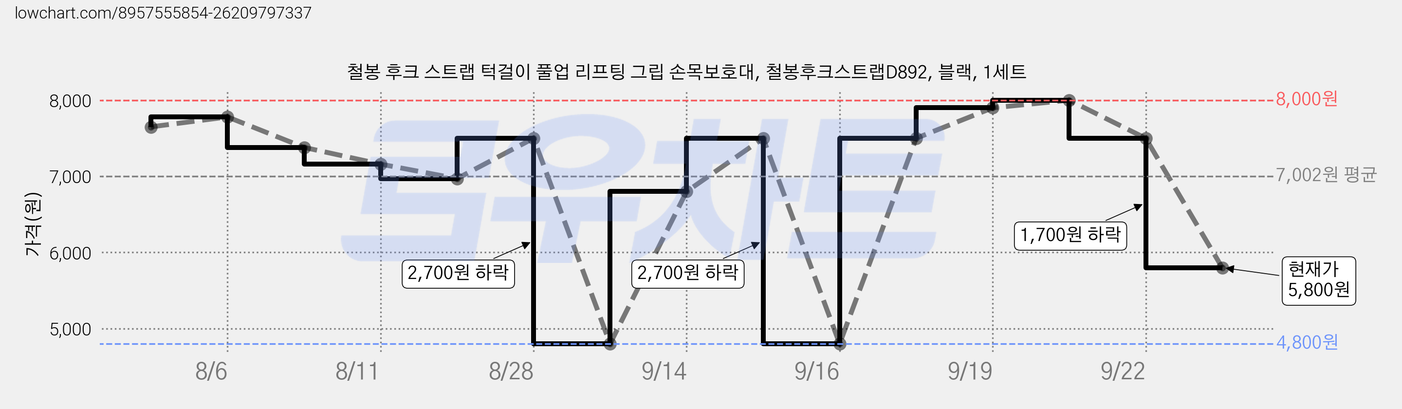 철봉 후크 스트랩 턱걸이 풀업 리프팅 그립 손목보호대, 철봉후크스트랩D892, 블랙, 1세트 가격 변동 차트, 현재가 5,800원, 관측 최저가 4,800원