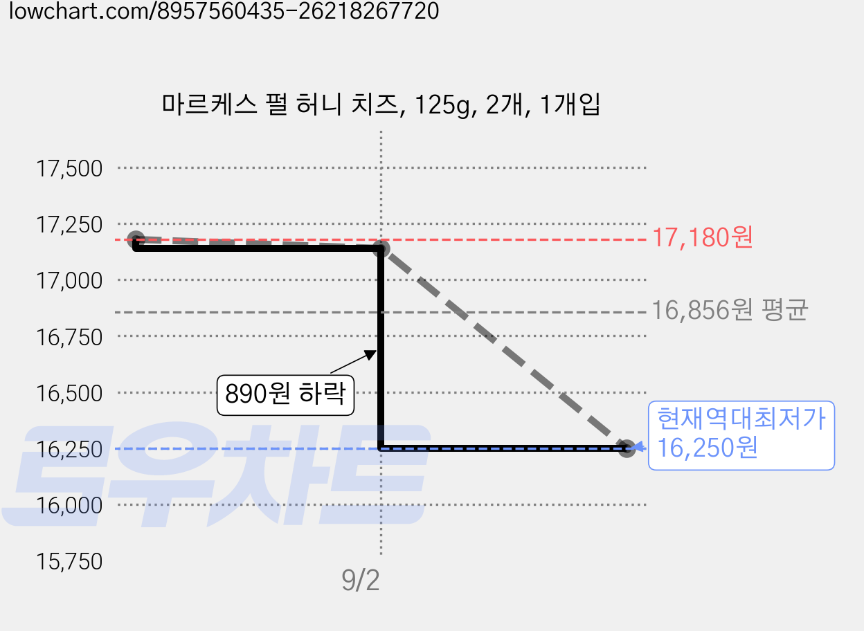 마르케스 펄 허니 치즈, 125g, 2개, 1개입 가격 변동 차트, 현재가 16,250원, 역대최저가
