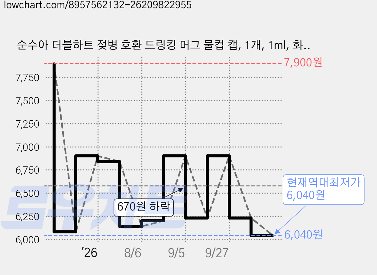 순수아 더블하트 젖병 호환 드링킹 머그 물컵 캡, 1개, 1ml, 화이트 가격 변동 차트, 현재가 6,040원, 역대최저가