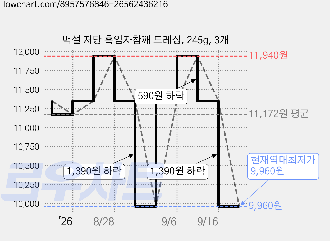백설 저당 흑임자참깨 드레싱, 245g, 3개 가격 변동 차트, 현재가 9,960원, 역대최저가
