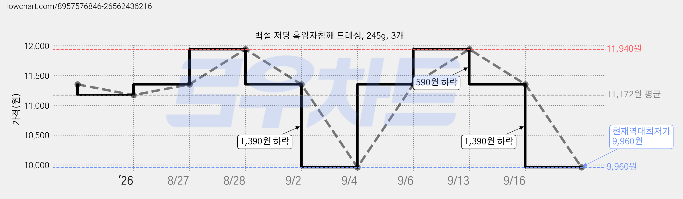백설 저당 흑임자참깨 드레싱, 245g, 3개 가격 변동 차트, 현재가 9,960원, 역대최저가