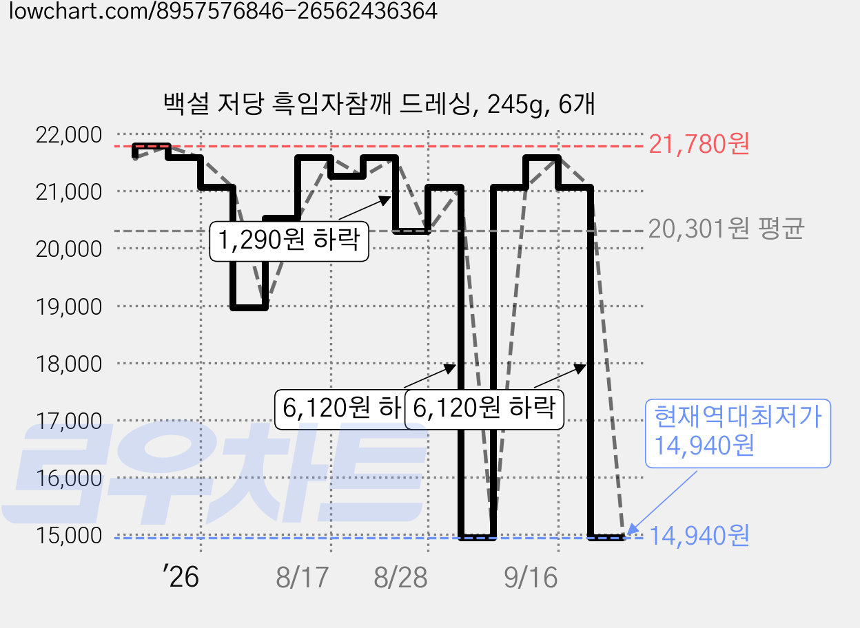 백설 저당 흑임자참깨 드레싱, 245g, 6개 가격 변동 차트, 현재가 14,940원, 역대최저가