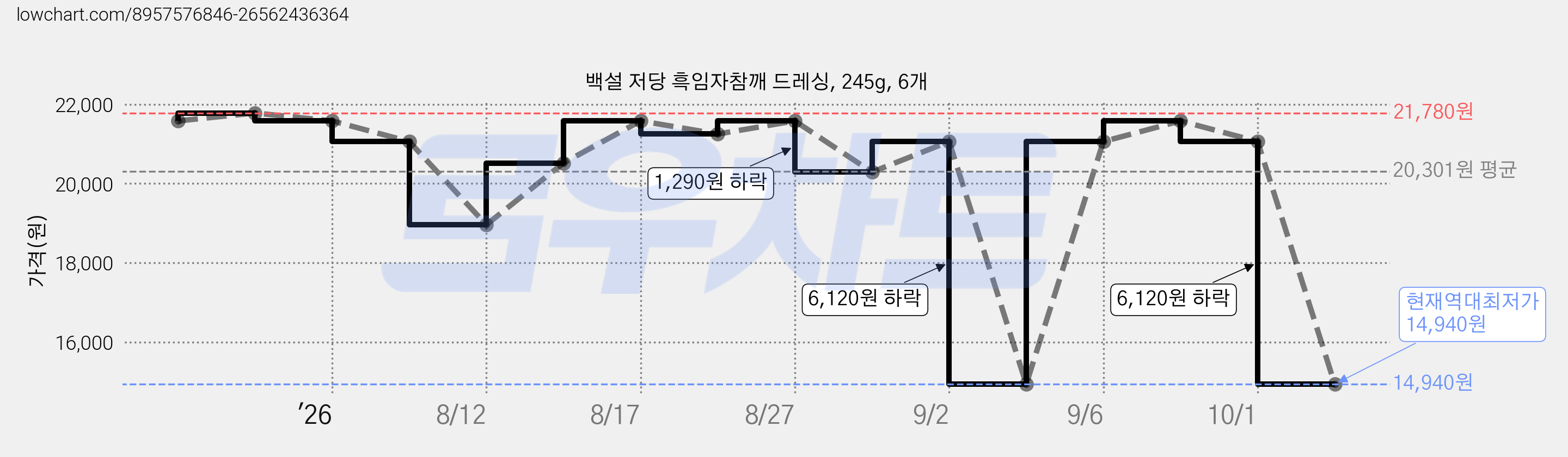 백설 저당 흑임자참깨 드레싱, 245g, 6개 가격 변동 차트, 현재가 14,940원, 역대최저가