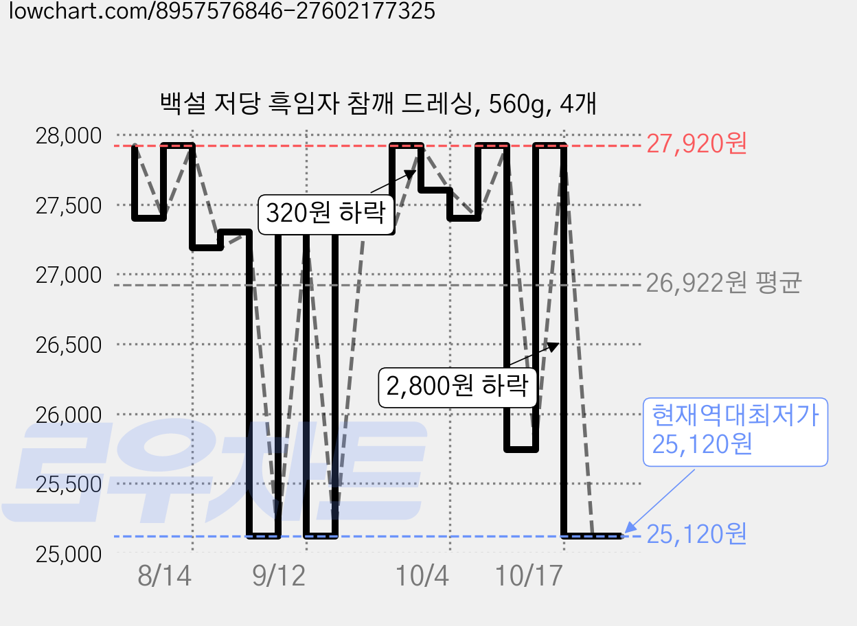 백설 저당 흑임자 참깨 드레싱, 560g, 4개 가격 변동 차트, 현재가 25,120원, 역대최저가