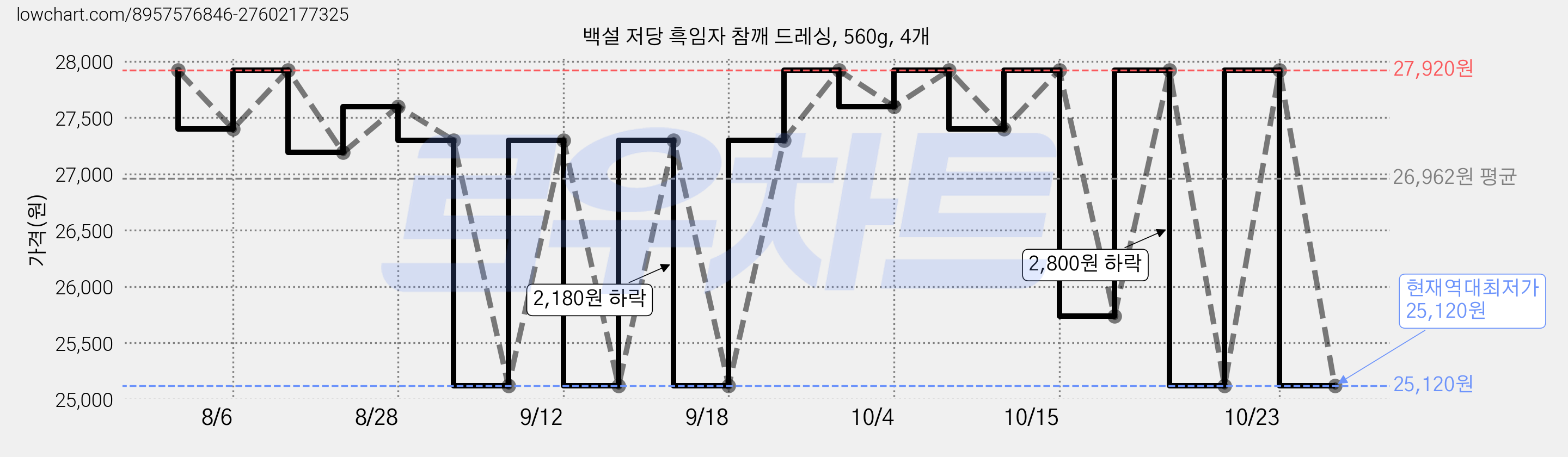 백설 저당 흑임자 참깨 드레싱, 560g, 4개 가격 변동 차트, 현재가 27,600원, 관측 최저가 25,120원