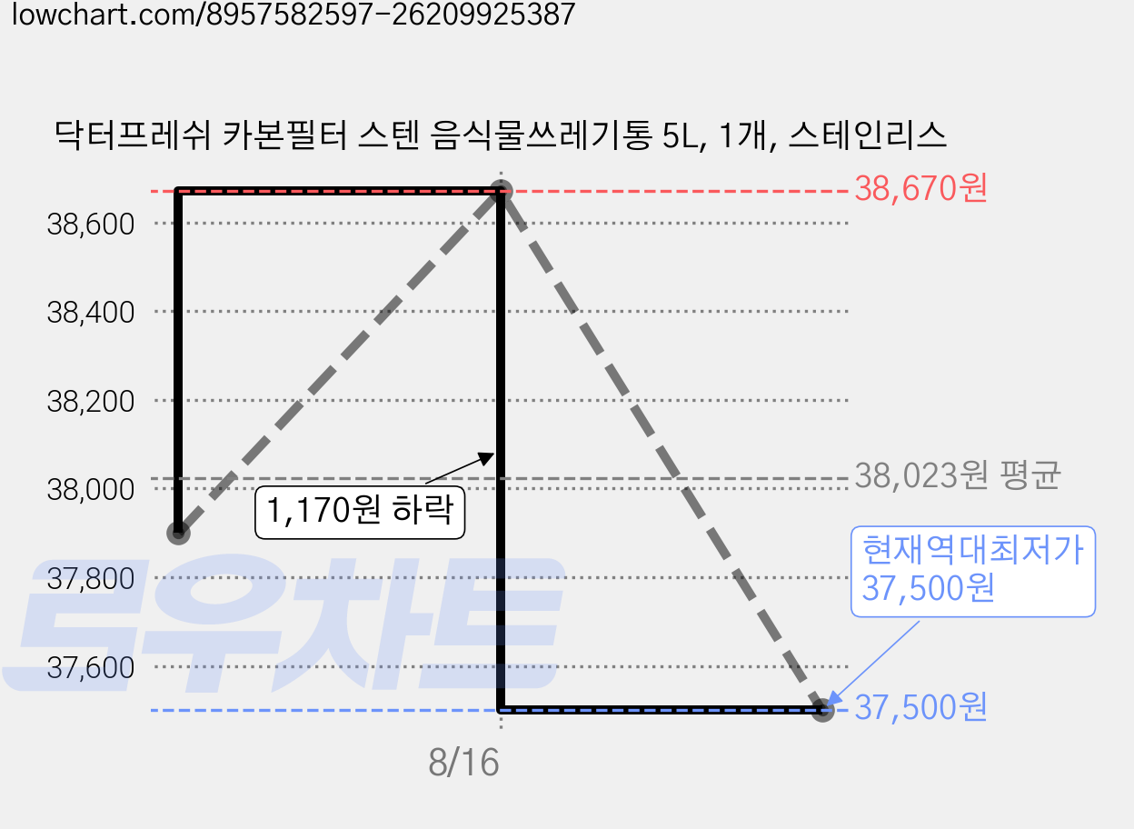 닥터프레쉬 카본필터 스텐 음식물쓰레기통 5L, 1개, 스테인리스 가격 변동 차트, 현재가 37,500원, 역대최저가