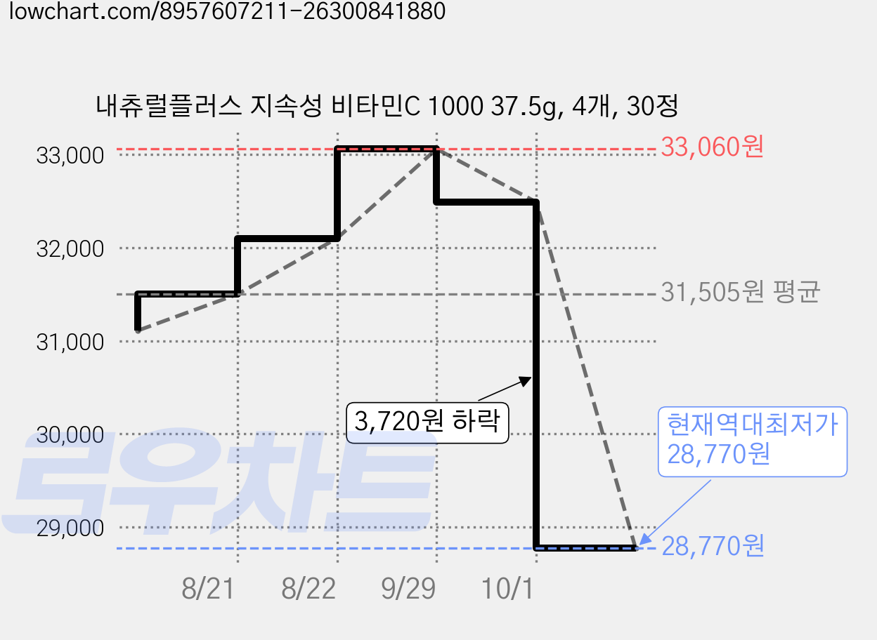 내츄럴플러스 지속성 비타민C 1000 37.5g, 4개, 30정 가격 변동 차트, 현재가 28,770원, 역대최저가