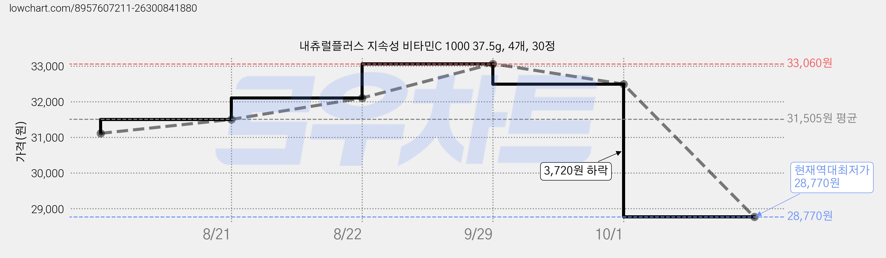 내츄럴플러스 지속성 비타민C 1000 37.5g, 4개, 30정 가격 변동 차트, 현재가 28,770원, 역대최저가