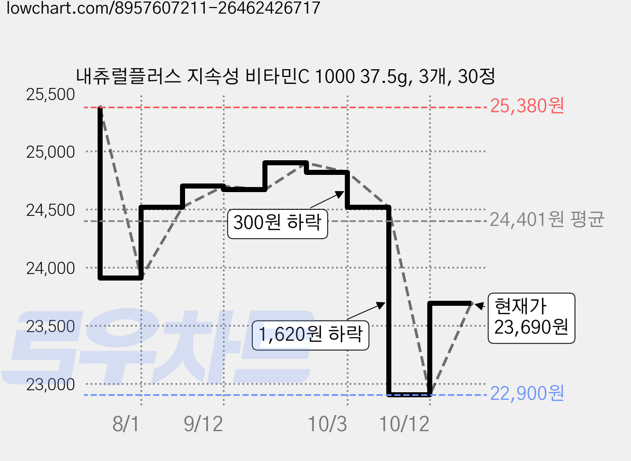 내츄럴플러스 지속성 비타민C 1000 37.5g, 3개, 30정 가격 변동 차트, 현재가 22,900원, 역대최저가