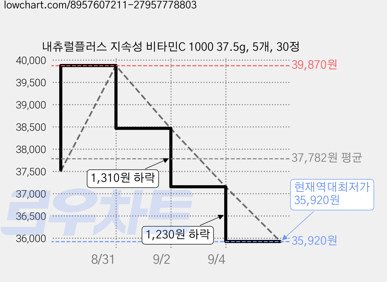 내츄럴플러스 지속성 비타민C 1000 37.5g, 5개, 30정 가격 변동 차트, 현재가 35,920원, 역대최저가